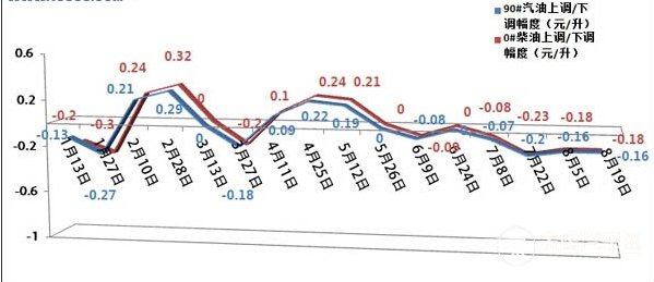 今日油價調(diào)整最新消息，市場走勢與影響因素分析