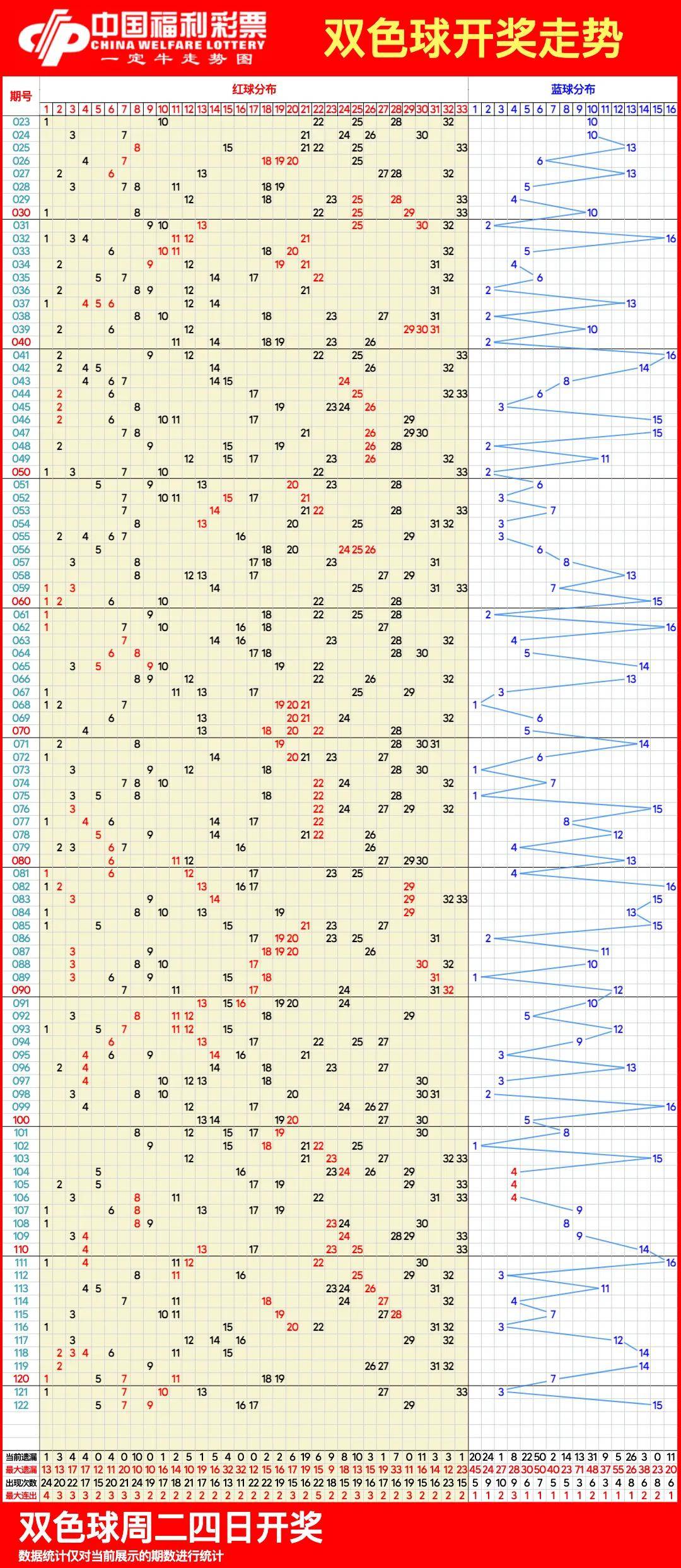 最新雙色球開(kāi)獎(jiǎng)走勢(shì)圖，探索與預(yù)測(cè)