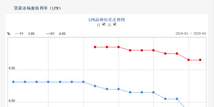 LPR最新報(bào)價(jià)，市場(chǎng)利率走勢(shì)分析與預(yù)測(cè)