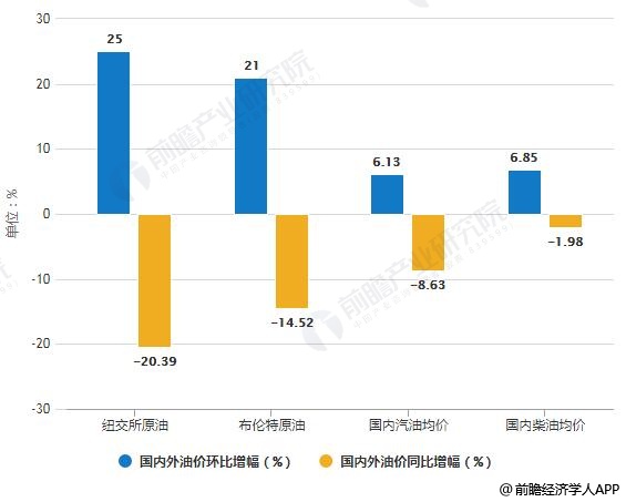 最新油價調整及其影響分析