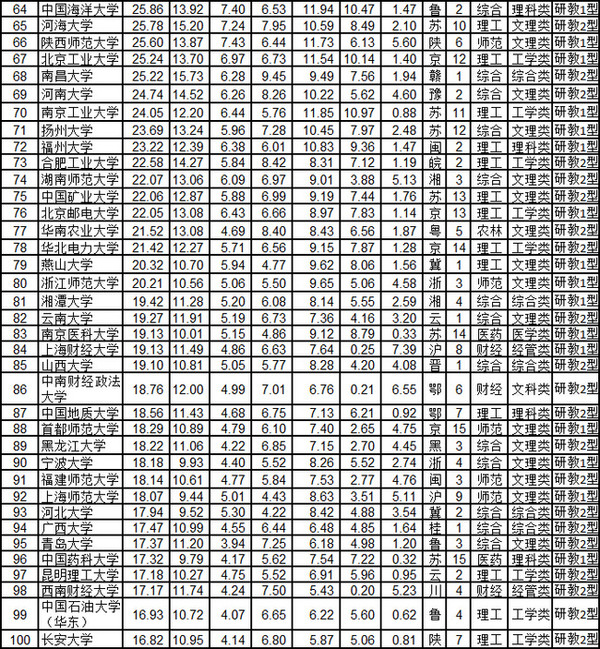 中國(guó)大學(xué)最新排名表及其解讀