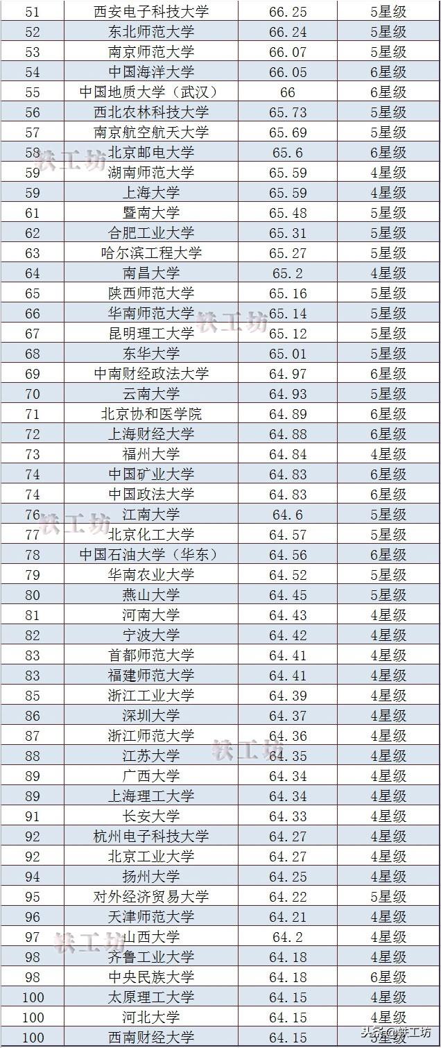 中國(guó)大學(xué)最新排名及其影響