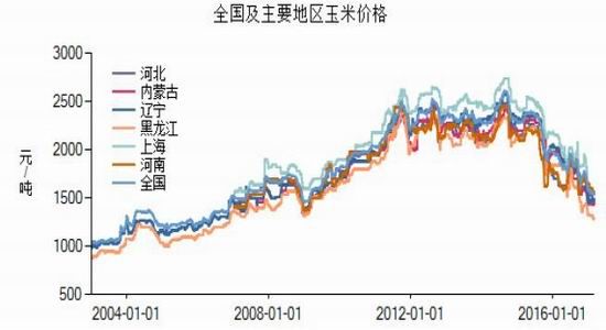 玉米價(jià)格最新行情走勢(shì)分析