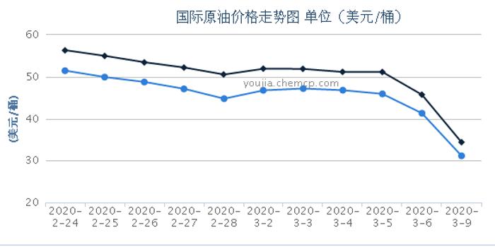 最新石油價格動態(tài)及其對全球經(jīng)濟(jì)的影響