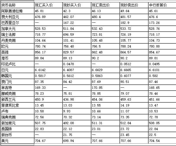 中國銀行外匯牌價最新動態(tài)分析