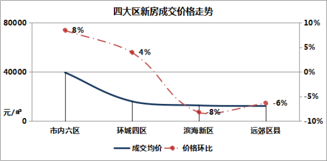 天津房價最新走勢分析